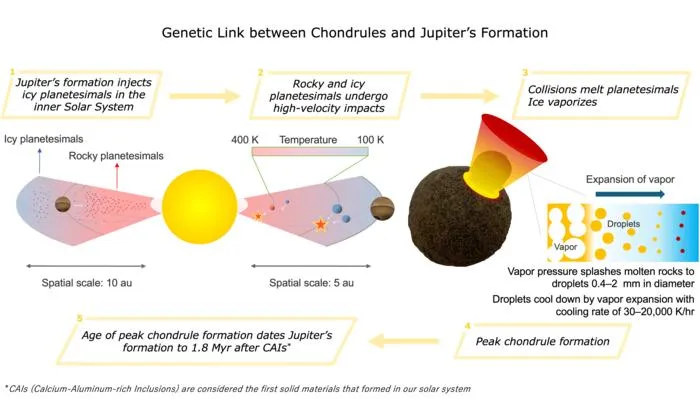 High-speed collisions of planetesimals during the formation of Jupiter