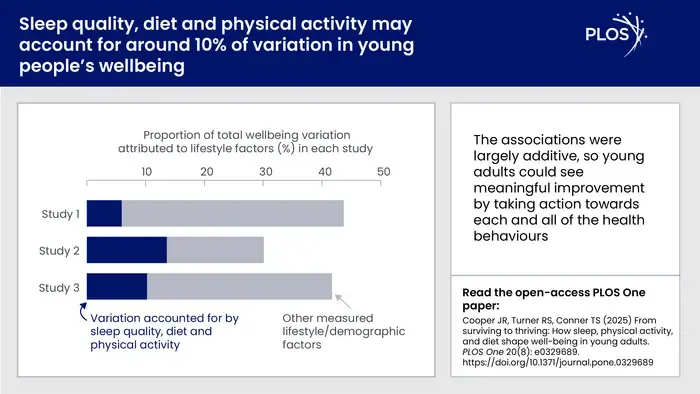 From surviving to thriving: How sleep, physical activity, and diet shape well-being in young adults