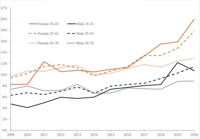 The declining mental health of the young and the global disappearance of the unhappiness hump shape in age