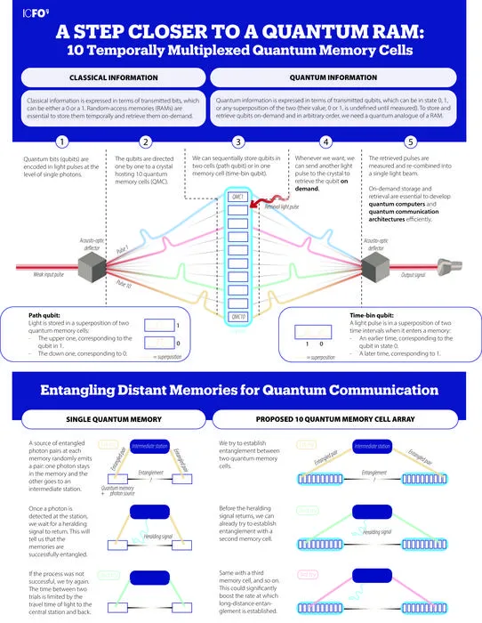 Infographic: A step closer to a Quantum RAM