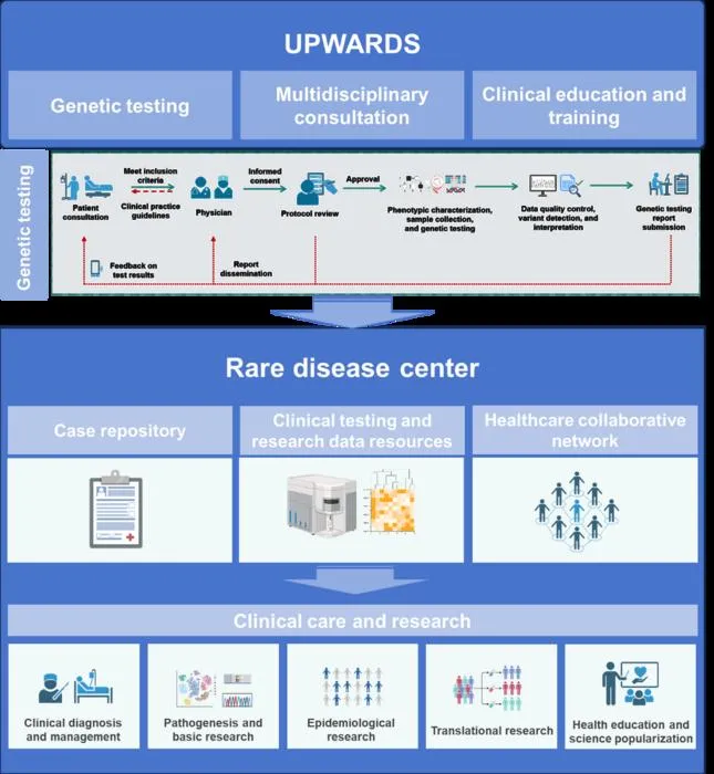 UPWARDS Project Research Framework