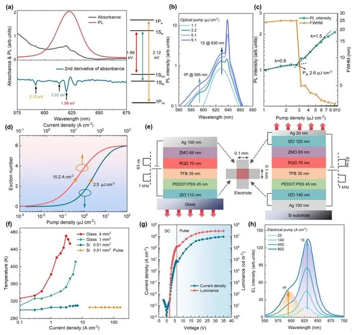 Figure1. Spectroscopic properties of QD gain medium and realization of high current injection QLEDs for population inversion.