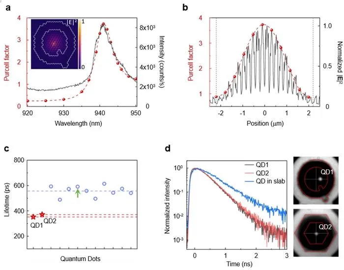 Figure 2 |   Robust QD-cavity interaction in a topological bulk cavity.