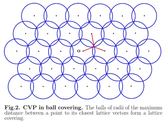Fig.2. CVP in ball covering. The balls of radii of the maximum distance between a point to its closest lattice vectors form a lattice covering.