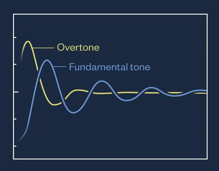 Gravitational Wave Overtones