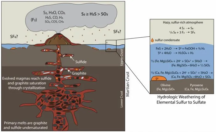 Sulfur chemistry on Mars