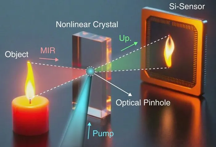 Mid-infrared nonlinear pinhole imaging