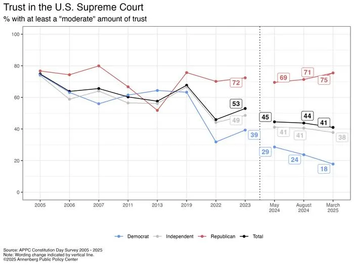 Trust in the U.S. Supreme Court