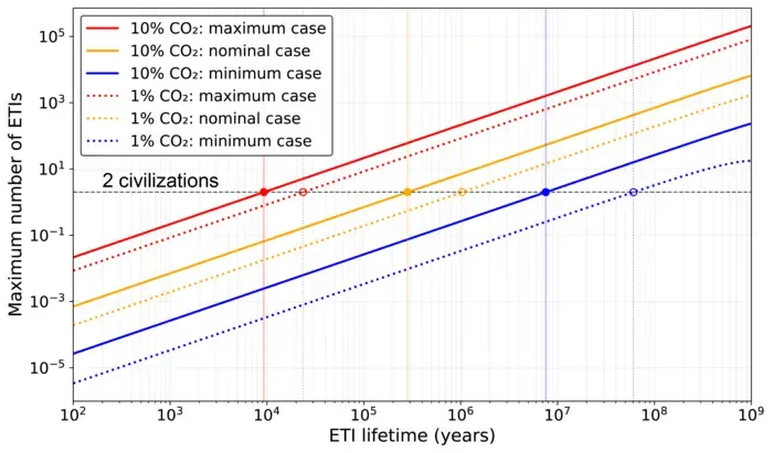 Graph showing the maximum number of ETIs presently existing in the Milky Way.