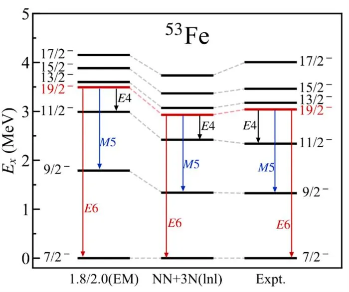 Spectrum of 53Fe..
