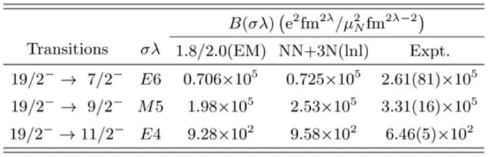 Calculated reduced probabilities B(σλ) of the high-multipole E6, M5 and E4 transitions from the 19/2− isomer observed in 53Fe. The 1.8/2.0(EM) and NN+3N(lnl) potentials are used.