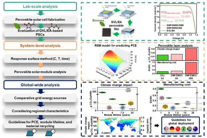 A feasible roadmap for developing perovskite solar cells that meet high performance, cost competitiveness, and environmental sustainability.