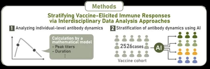 Blood sampling with mathematical models to classify antibody patterns