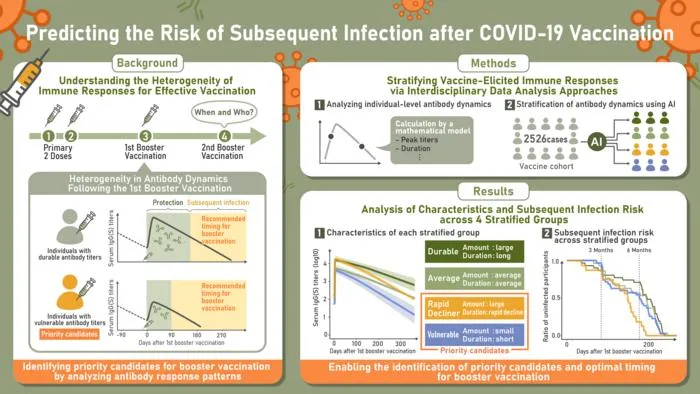 Predicting the risk of subsequent infection after COVID-19 vaccination