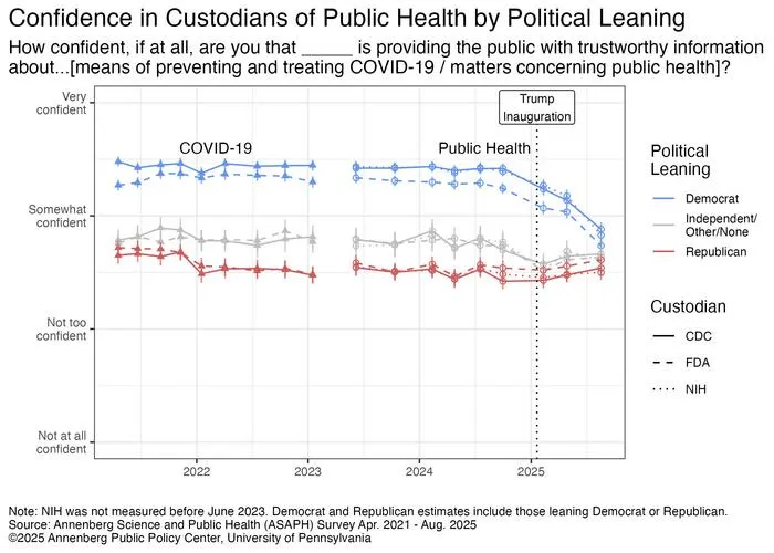 Confidence in Custodians of Public Health by Political Leaning