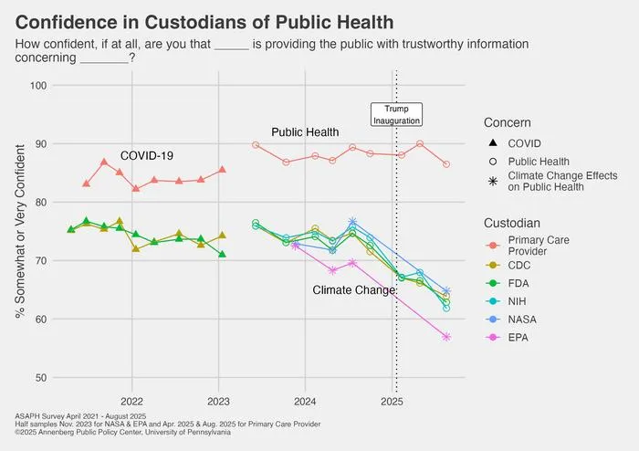 Confidence in Custodians of Public Health