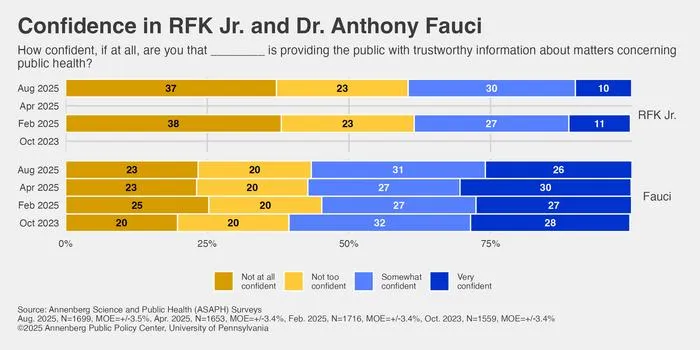 Confidence in RFK Jr. and Dr. Anthony Fauci