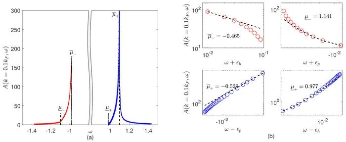 the spectral function and the power-law behavior of the spectral function