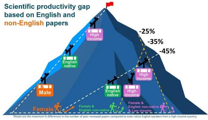 Gender, language and income biases limit contributions to scientific, English-language journals