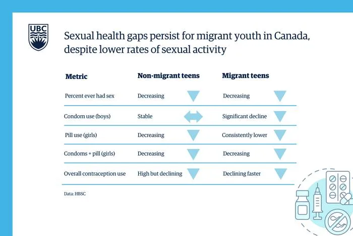 Chart: Sexual health gaps for Canadian migrant youth