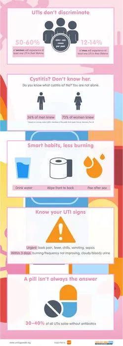 UTIs: a burning issue