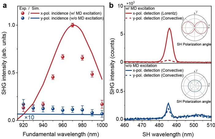 Figure 2 | The wavelength-scanned and polarization-dependent nonlinear optical spectroscopy results are in excellent agreement with numerical simulations based on the hydrodynamic model.