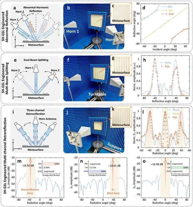 Figure | Schematic diagram of the experiments and experimental results.