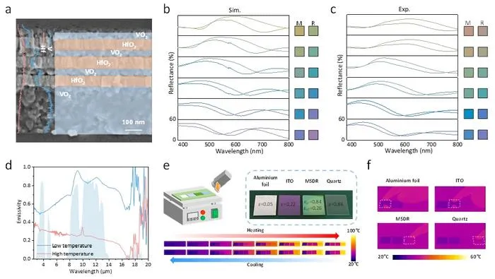 Figure 3 | Performance evaluation of multispectral dynamic regulator.
