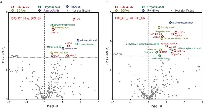Analysis of metabolic differences in the cecal contents of DIO mice after high-dose and low-dose C. tenuis intervention
