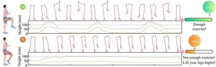 Fig. 4 Application of the developed lower-limb motion capture system for objective evaluation of rehabilitation training performance.