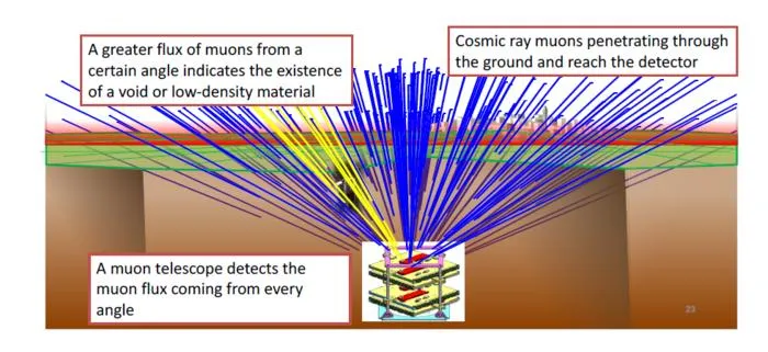 Schematic illustration of cosmic-ray muons penetrating the overburden from various angles.