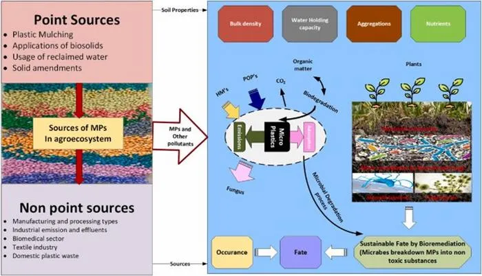 Microplastic types