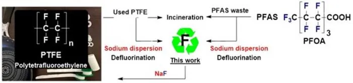 Polytetrafluoroethylene recycling using the sodium dispersion-based defluorination method