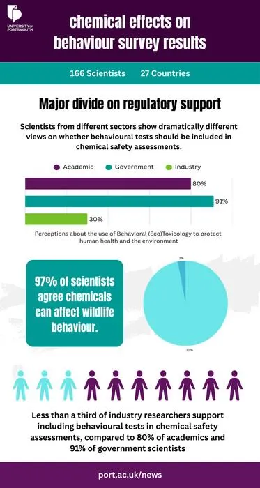 Chemical effects on behaviour survey results