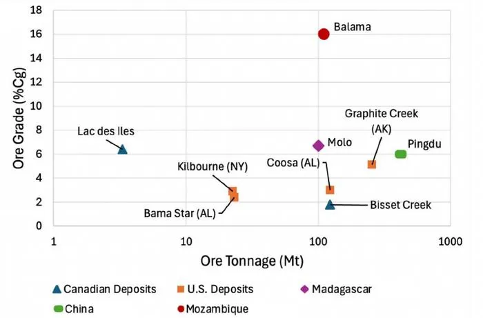 Graphite grade comparison