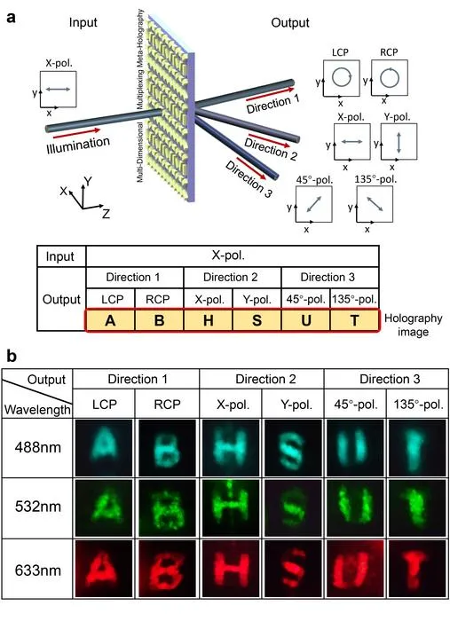 Figure | Schematic illustration and experimental results of the fixed input & varied output scenario.