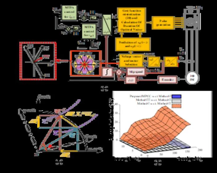 (a) Block diagram of proposed C-V3MPCC (b) Phasor diagram of proposed control strategy (c) Sub-optimization plot of all methods.