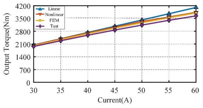 The current–torque waveforms obtained by the linear AM, nonlinear AM, FEM and experimental test are compared.