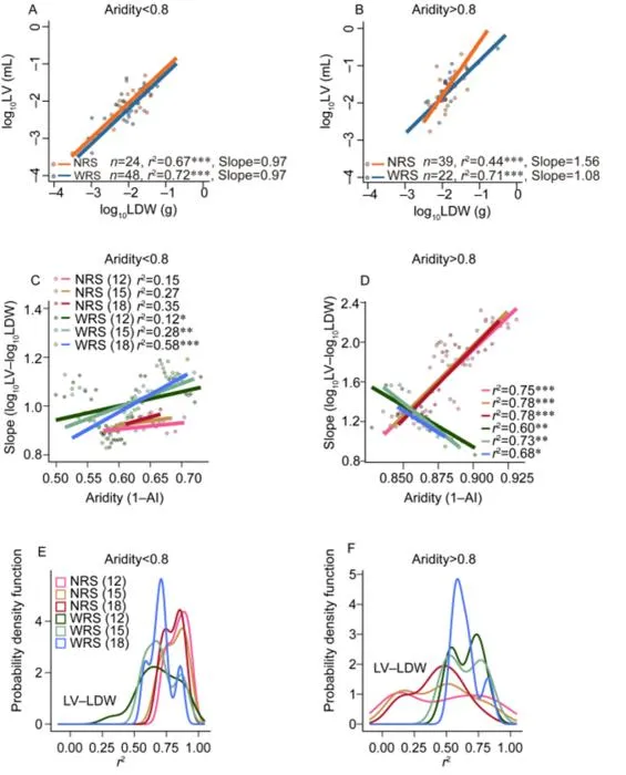 The relationships between LV and LDW for plants in drylands