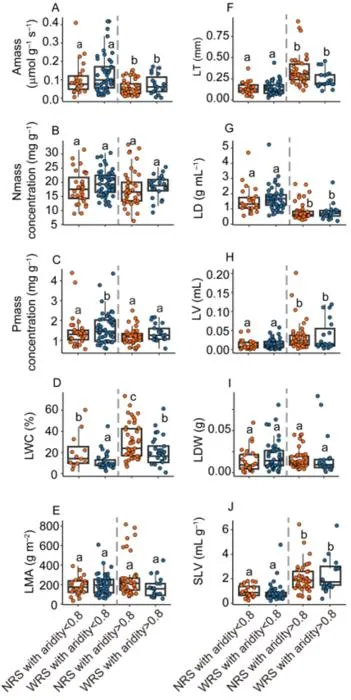 Patterns of 10 leaf functional traits in narrow- (NRS) and wide-ranging species (WRS) with low [aridity (1–aridity index)<0.8] or high (aridity>0.8) aridity levels in drylands