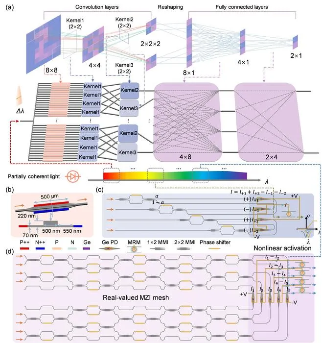 Figure2 | The overall architecture of the proposed optical neural network.