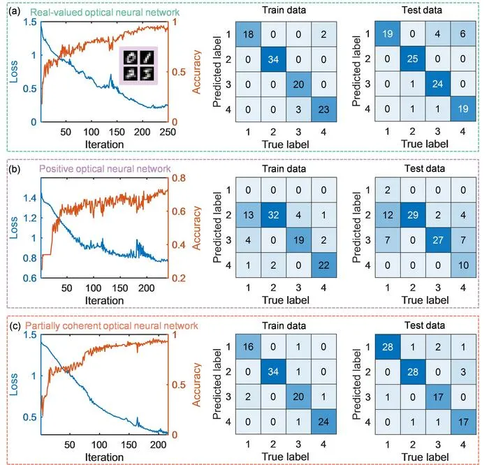 Figure3 | Four-classification result comparison with different optical neural networks.