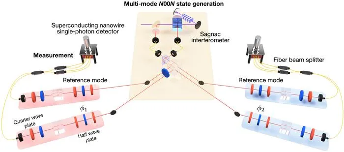 [Figure 2] Experiment setup for distributed quantum sensing with multi-mode N00N states.