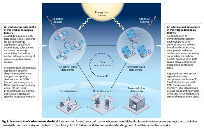 A proposed framework of how space-based data centres could work for edge computing and cloud computing.