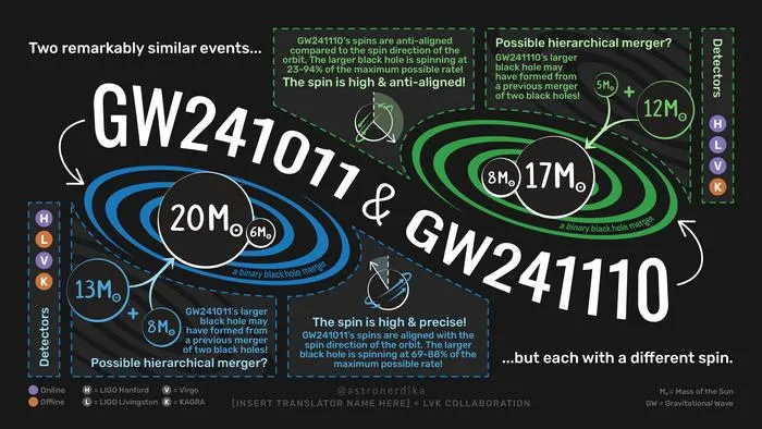 GW241011 and GW241110 infographic