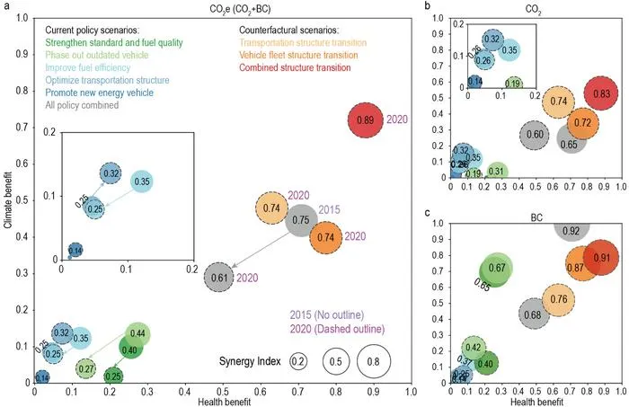 Policy-specific synergy levels in GHG and air pollution emission co-control.