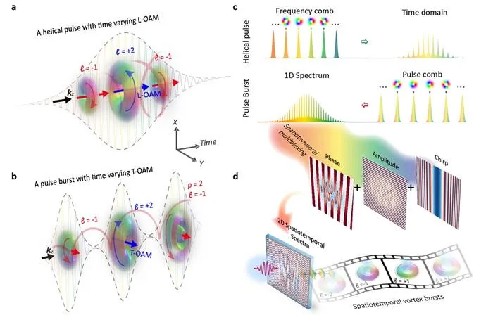 Figure 1 | Conceptual scheme of the synthesis of spatiotemporal vortex bursts with time-varying dynamic properties.