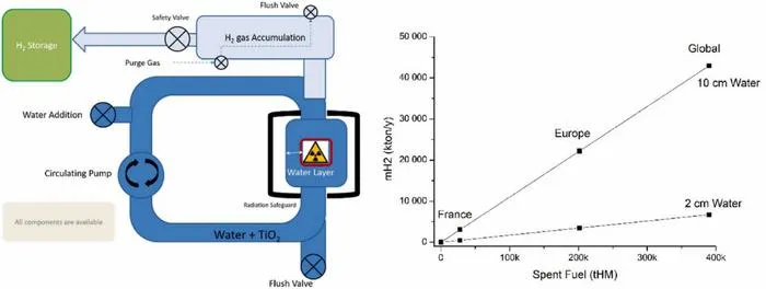 Hydrogen generation