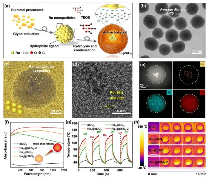 Synthesis and characterization of Rum@pSiO2 nanoreactor