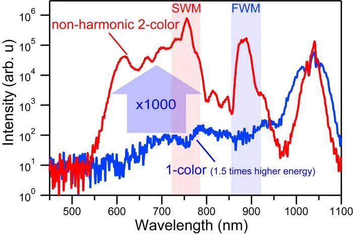 Figure 1: Dramatic enhancement of white-light generation in water using non-harmonic two-color excitation